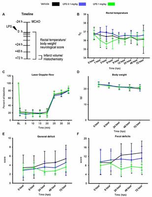 Dose-Dependent Microglial and Astrocytic Responses Associated With Post-ischemic Neuroprotection After Lipopolysaccharide-Induced Sepsis-Like State in Mice